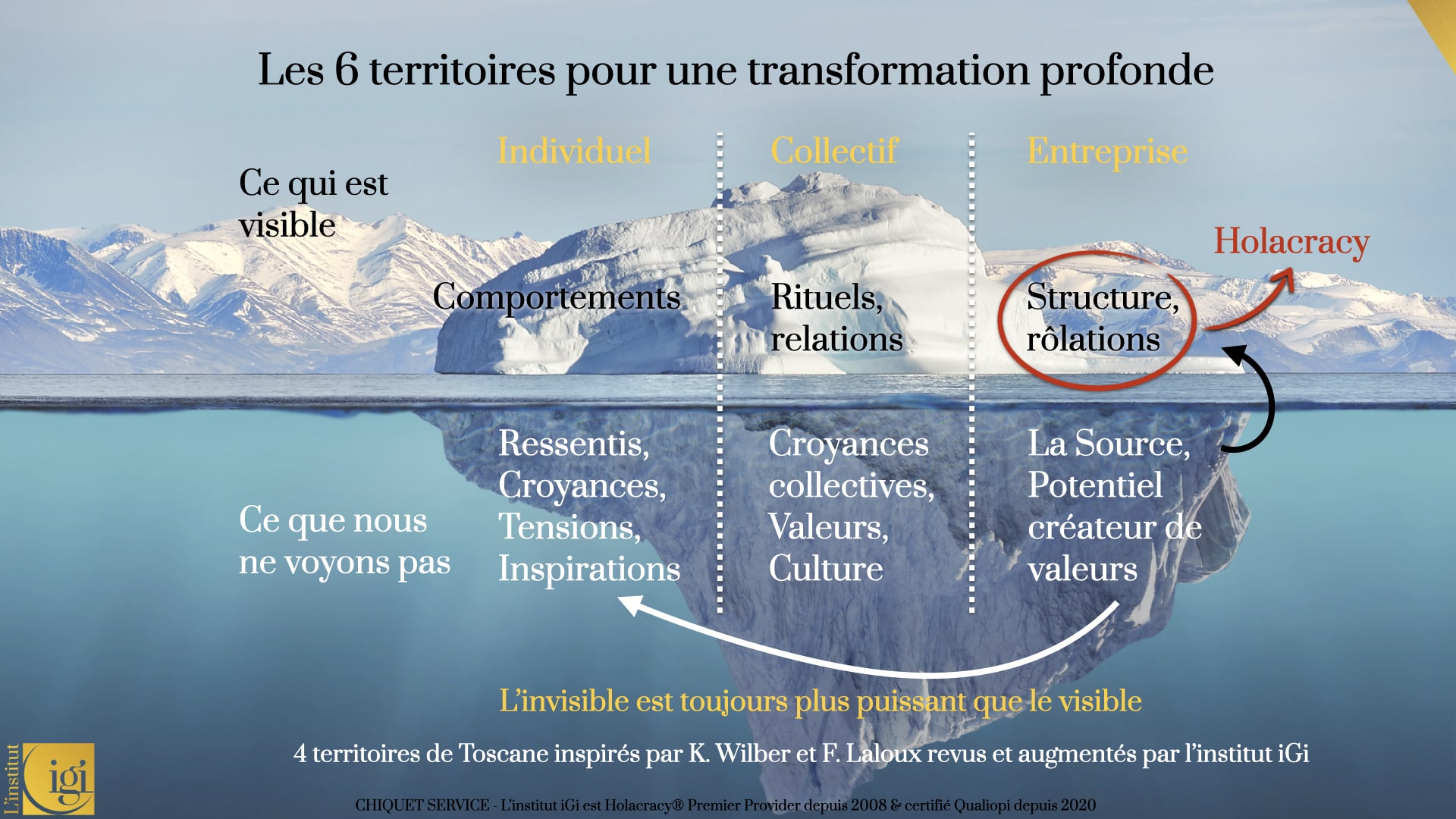 Les 6 territoires pour une transformation profonde holacratie